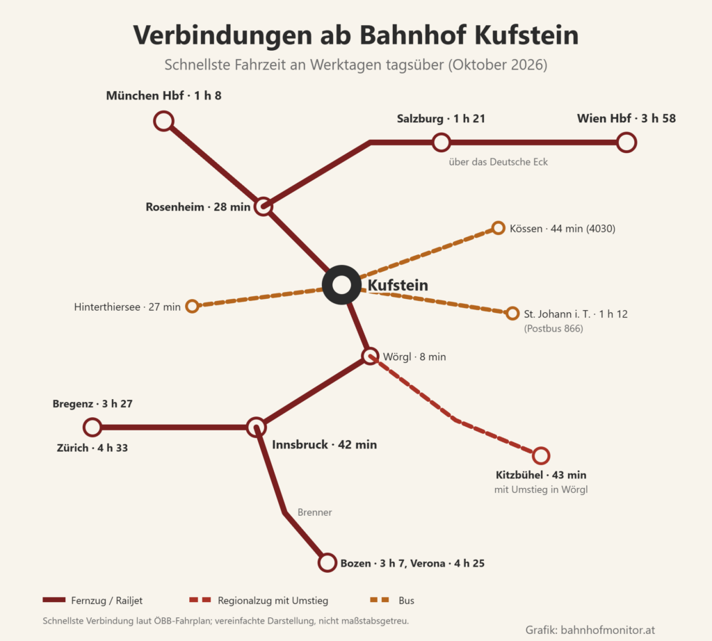 Liniengrafik ab Kufstein: nach Nordwesten nach Rosenheim (28 Minuten) und München Hauptbahnhof (1 Stunde 8 Minuten), über das Deutsche Eck nach Salzburg (1 Stunde 21) und Wien Hauptbahnhof (3 Stunden 58); nach Südwesten über Wörgl (8 Minuten) nach Innsbruck (42 Minuten), weiter nach Bregenz (3 Stunden 27) und Zürich (4 Stunden 33) sowie über den Brenner nach Bozen (3 Stunden 7) und Verona (4 Stunden 25); mit Umstieg in Wörgl nach Kitzbühel (43 Minuten); Busse nach Hinterthiersee (27 Minuten), Kössen (44 Minuten) und St. Johann in Tirol (1 Stunde 12).