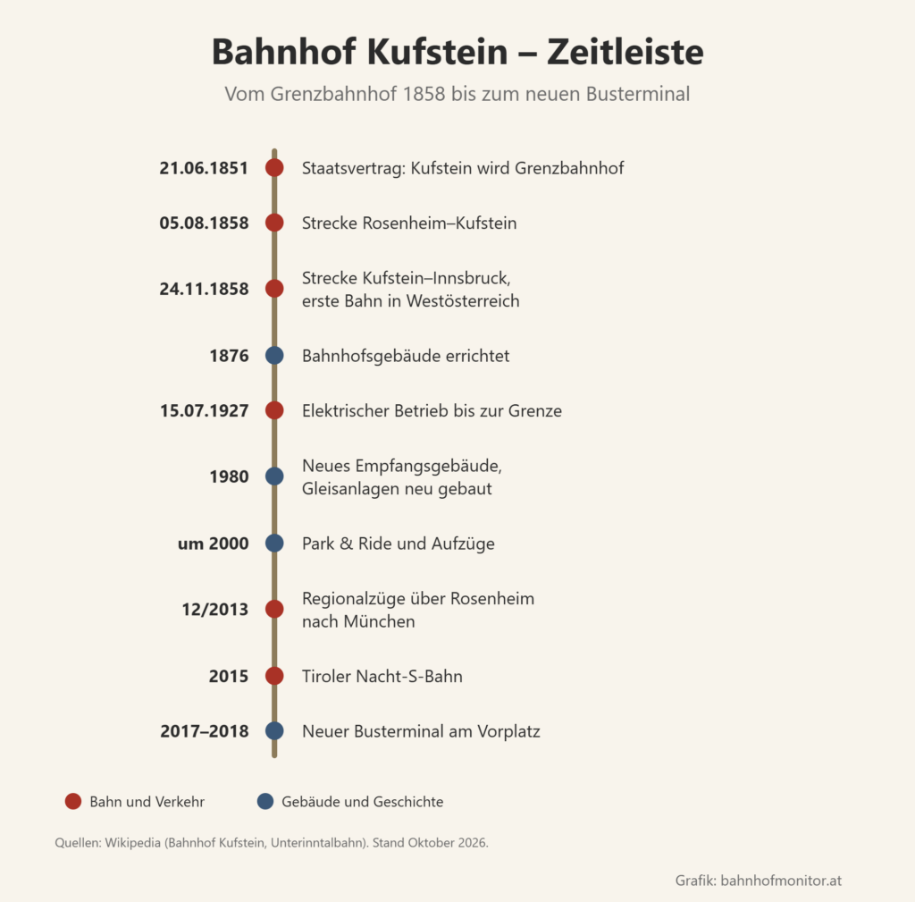Zeitleiste: 21. Juni 1851 Staatsvertrag, Kufstein wird Grenzbahnhof; 5. August 1858 Strecke Rosenheim–Kufstein; 24. November 1858 Strecke Kufstein–Innsbruck; 1876 Bahnhofsgebäude; 15. Juli 1927 elektrischer Betrieb bis zur Grenze; 1980 neues Empfangsgebäude; um 2000 Park and Ride und Aufzüge; Dezember 2013 Regionalzüge nach München; 2015 Nacht-S-Bahn; 2017 bis 2018 neuer Busterminal.
