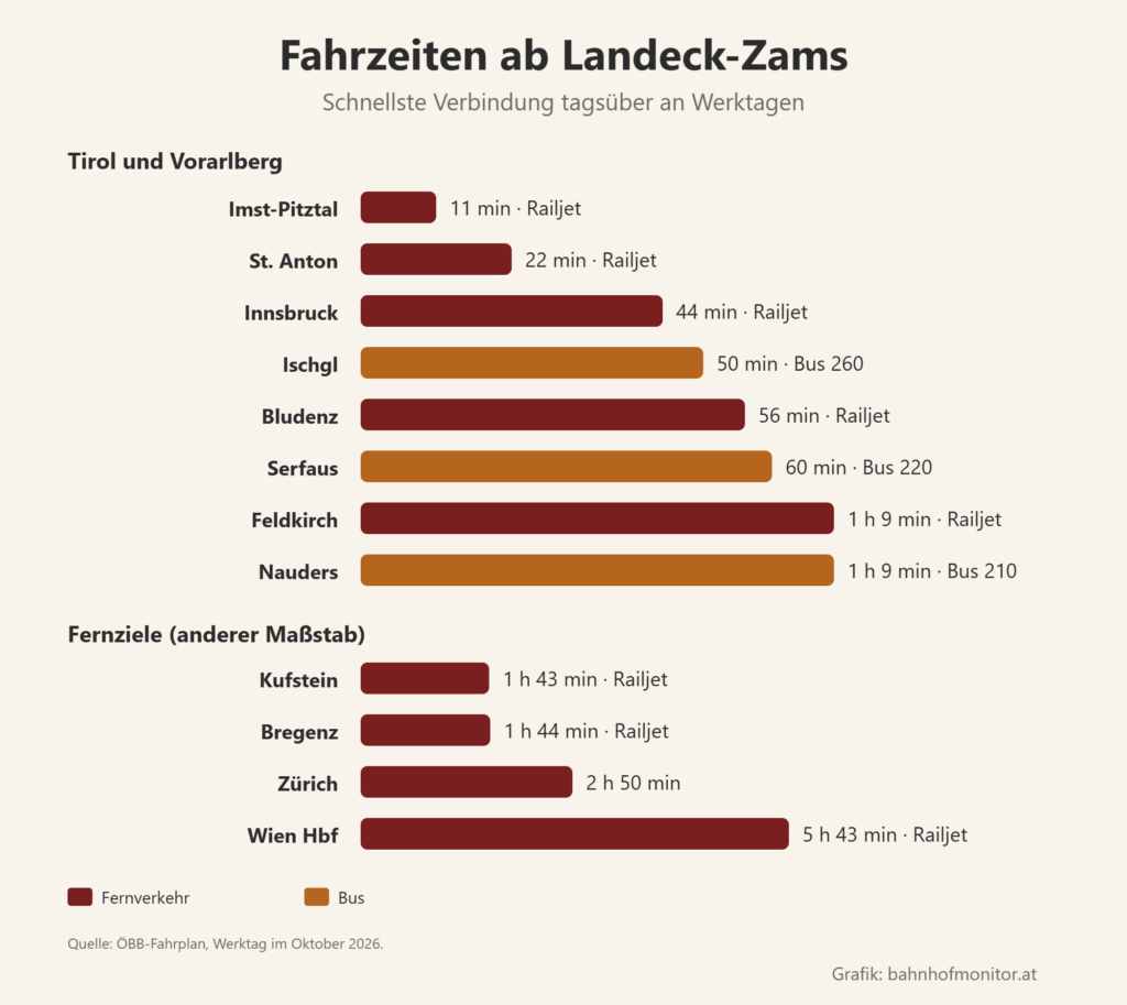 Balkendiagramm der Fahrzeiten ab Landeck-Zams: Imst-Pitztal 11 Minuten, St. Anton 22, Innsbruck 44, Ischgl mit dem Bus 50, Bludenz 56, Serfaus mit dem Bus 60, Feldkirch 1 Stunde 9, Nauders mit dem Bus 1 Stunde 9. Fernziele: Kufstein 1 Stunde 43, Bregenz 1 Stunde 44, Zürich 2 Stunden 50, Wien Hauptbahnhof 5 Stunden 43.