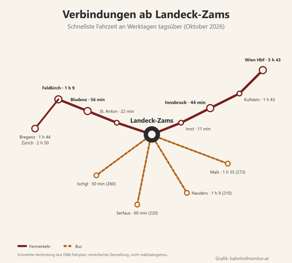 Liniengrafik ab Landeck-Zams: Railjet über Imst (11 Minuten) nach Innsbruck (44 Minuten), Kufstein (1 Stunde 43) und Wien Hauptbahnhof (5 Stunden 43); über den Arlberg nach St. Anton (22 Minuten), Bludenz (56 Minuten), Feldkirch (1 Stunde 9), Bregenz (1 Stunde 44) und Zürich (2 Stunden 50); Busse nach Ischgl (50 Minuten), Serfaus (60 Minuten), Nauders (1 Stunde 9) und Mals (1 Stunde 35).