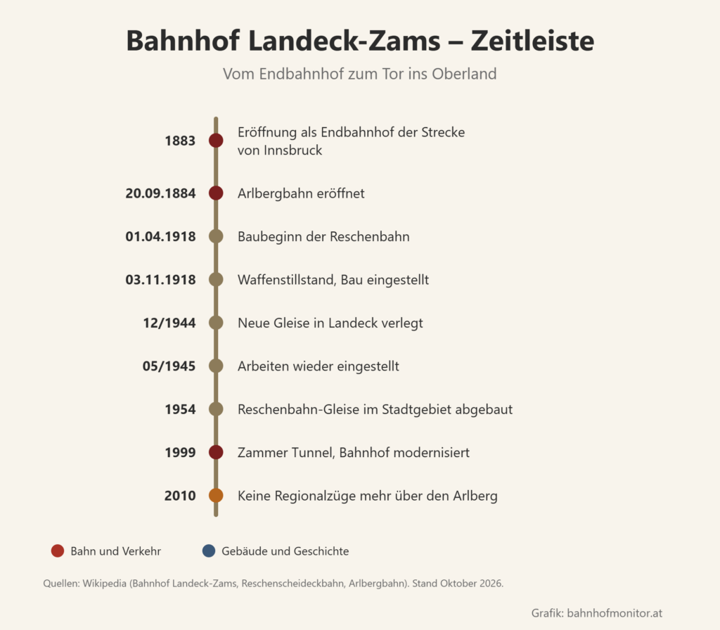 Zeitleiste: 1883 Eröffnung als Endbahnhof; 20. September 1884 Arlbergbahn; 1. April 1918 Baubeginn der Reschenbahn; 3. November 1918 Bau eingestellt; Dezember 1944 neue Gleise; Mai 1945 Arbeiten eingestellt; 1954 Gleise abgebaut; 1999 Zammer Tunnel und Modernisierung; 2010 keine Regionalzüge mehr über den Arlberg.