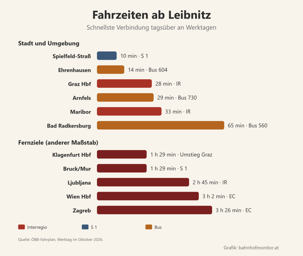 Balkendiagramm der Fahrzeiten ab Leibnitz: Spielfeld-Straß mit der S 1 10 Minuten, Ehrenhausen mit dem Bus 14, Graz Hauptbahnhof mit dem Interregio 28, Arnfels mit dem Bus 29, Maribor mit dem Interregio 33, Bad Radkersburg mit dem Bus 65. Fernziele: Klagenfurt mit Umstieg in Graz 1 Stunde 29, Bruck an der Mur mit der S 1 1 Stunde 29, Ljubljana 2 Stunden 45, Wien Hauptbahnhof 3 Stunden 2, Zagreb 3 Stunden 26.