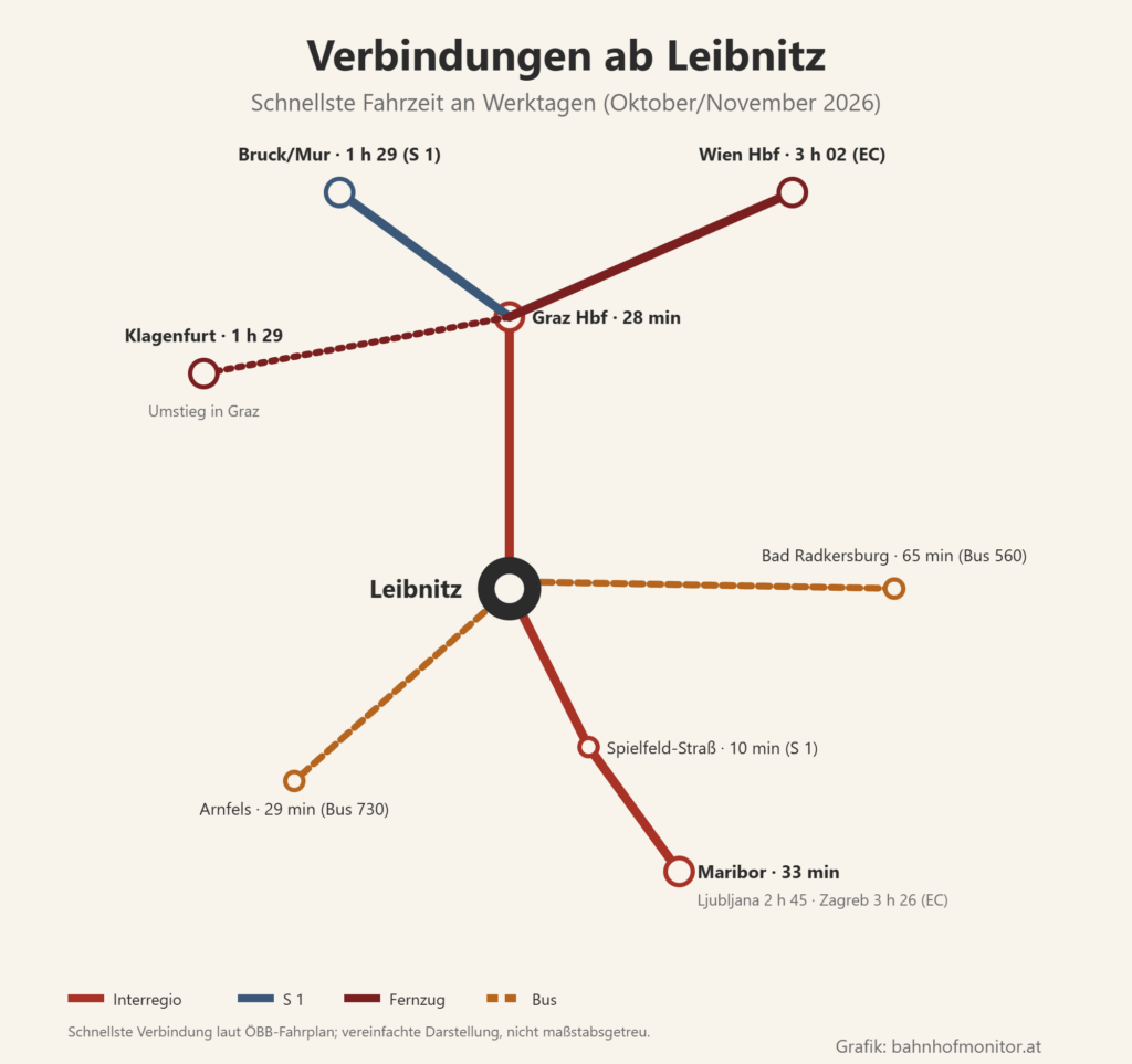 Liniengrafik ab Leibnitz: Interregio nach Graz Hauptbahnhof (28 Minuten), weiter mit der S 1 nach Bruck an der Mur (1 Stunde 29), mit dem Eurocity nach Wien Hauptbahnhof (3 Stunden 2) und mit Umstieg in Graz nach Klagenfurt (1 Stunde 29); nach Süden S 1 nach Spielfeld-Straß (10 Minuten) und Interregio nach Maribor (33 Minuten), weiter nach Ljubljana (2 Stunden 45) und mit dem Eurocity nach Zagreb (3 Stunden 26); Bus 730 nach Arnfels (29 Minuten) und Bus 560 nach Bad Radkersburg (65 Minuten).