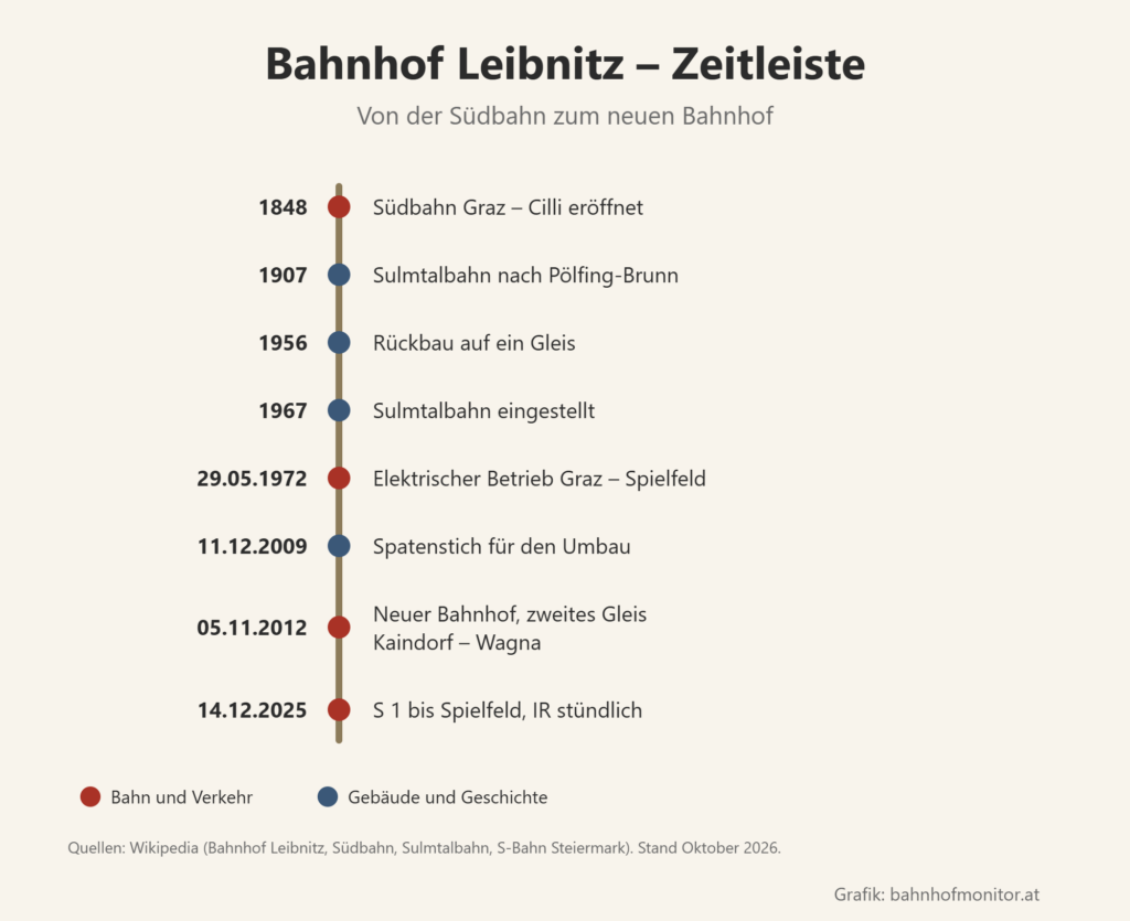 Zeitleiste: 1848 Südbahn Graz–Cilli eröffnet; 1907 Sulmtalbahn nach Pölfing-Brunn; 1956 Rückbau auf ein Gleis; 1967 Sulmtalbahn eingestellt; 29. Mai 1972 elektrischer Betrieb Graz–Spielfeld; 11. Dezember 2009 Spatenstich für den Umbau; 5. November 2012 neuer Bahnhof und zweites Gleis Kaindorf–Wagna; 14. Dezember 2025 S 1 bis Spielfeld, Interregio stündlich.