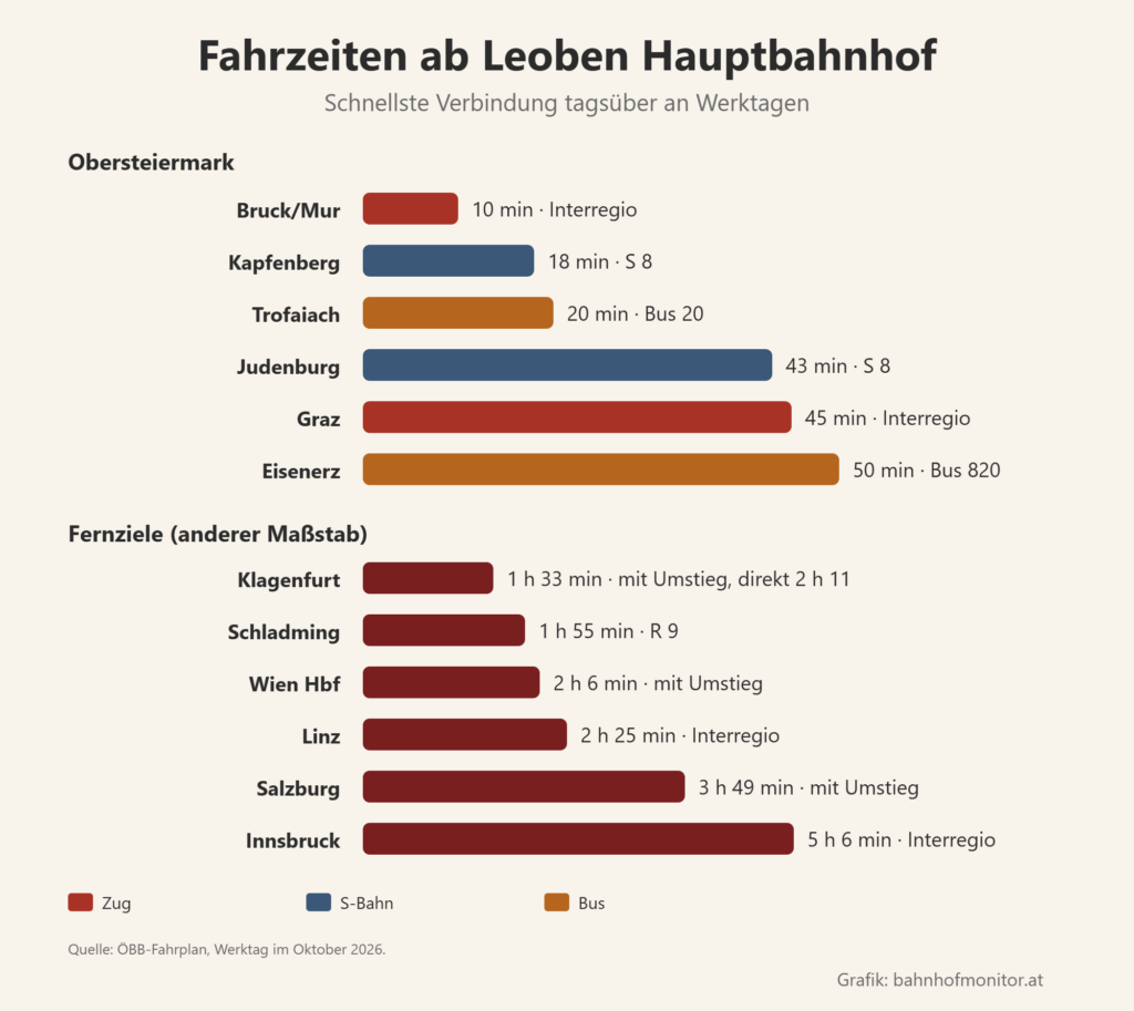 Balkendiagramm der Fahrzeiten ab Leoben: Bruck an der Mur 10 Minuten, Kapfenberg 18, Trofaiach mit dem Bus 20, Judenburg 43, Graz 45, Eisenerz mit dem Bus 50. Fernziele: Klagenfurt 1 Stunde 33 mit Umstieg, Schladming 1 Stunde 55, Wien Hauptbahnhof 2 Stunden 6 mit Umstieg, Linz 2 Stunden 25, Salzburg 3 Stunden 49, Innsbruck 5 Stunden 6 Minuten.