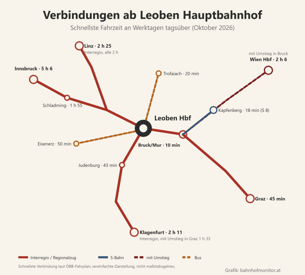 Liniengrafik ab Leoben: nach Osten nach Bruck an der Mur (10 Minuten), weiter nach Graz (45 Minuten), mit der S 8 nach Kapfenberg (18 Minuten), mit Umstieg nach Wien Hauptbahnhof (2 Stunden 6 Minuten); nach Süden über Judenburg (43 Minuten) nach Klagenfurt (2 Stunden 11 Minuten, mit Umstieg in Graz 1 Stunde 33); nach Westen durch das Ennstal nach Schladming (1 Stunde 55) und Innsbruck (5 Stunden 6), über die Pyhrnbahn nach Linz (2 Stunden 25); Busse nach Trofaiach (20 Minuten) und Eisenerz (50 Minuten).