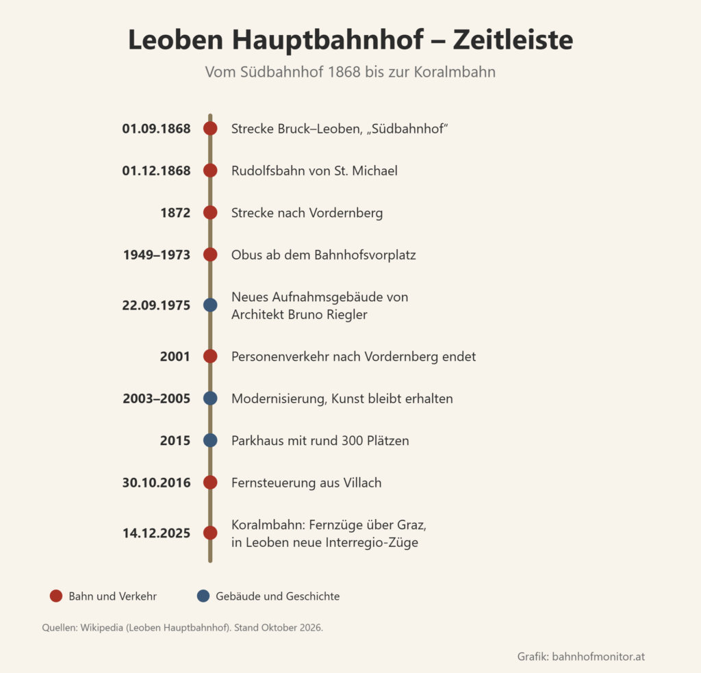 Zeitleiste: 1. September 1868 Strecke Bruck–Leoben, 1. Dezember 1868 Rudolfsbahn, 1872 Strecke nach Vordernberg, 1949 bis 1973 Obus, 22. September 1975 neues Aufnahmsgebäude, 2001 Ende des Personenverkehrs nach Vordernberg, 2003 bis 2005 Modernisierung, 2015 Parkhaus, 30. Oktober 2016 Fernsteuerung aus Villach, 14. Dezember 2025 Koralmbahn.