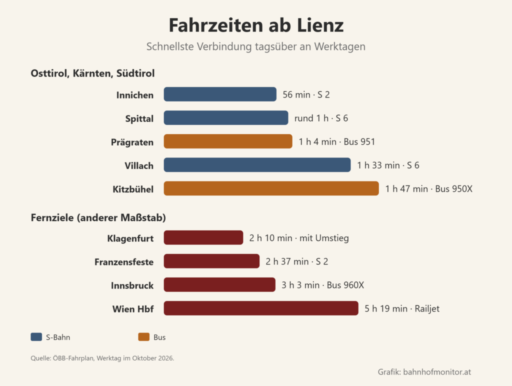 Balkendiagramm der Fahrzeiten ab Lienz: Innichen 56 Minuten, Spittal rund 1 Stunde, Prägraten mit dem Bus 1 Stunde 4, Villach 1 Stunde 33, Kitzbühel mit dem Bus 1 Stunde 47. Fernziele: Klagenfurt 2 Stunden 10, Franzensfeste 2 Stunden 37, Innsbruck mit dem Bus 3 Stunden 3, Wien Hauptbahnhof 5 Stunden 19.