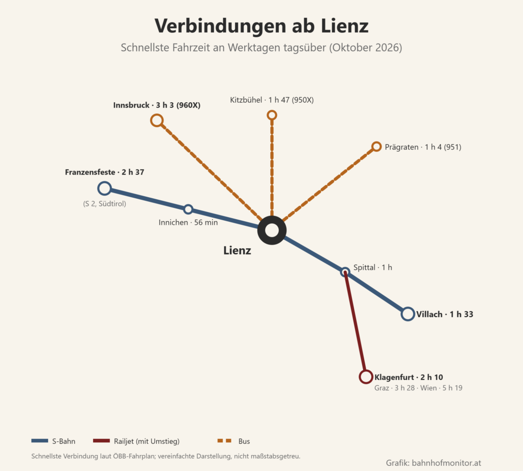 Liniengrafik ab Lienz: S 6 über Spittal (rund 1 Stunde) nach Villach (1 Stunde 33), mit Umstieg nach Klagenfurt (2 Stunden 10), Graz und Wien; S 2 über Innichen (56 Minuten) nach Franzensfeste (2 Stunden 37); Busse nach Innsbruck (3 Stunden 3, 960X), Kitzbühel (1 Stunde 47, 950X) und Prägraten (1 Stunde 4, 951).
