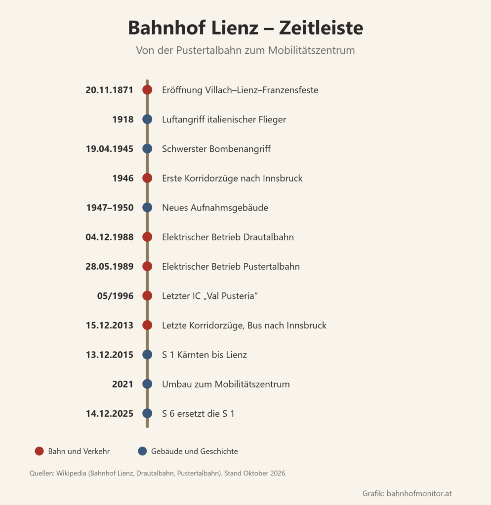 Zeitleiste: 20. November 1871 Eröffnung; 1918 Luftangriff; 19. April 1945 schwerster Bombenangriff; 1946 erste Korridorzüge; 1947 bis 1950 neues Aufnahmsgebäude; 4. Dezember 1988 elektrischer Betrieb Drautalbahn; 28. Mai 1989 Pustertalbahn; Mai 1996 letzter IC Val Pusteria; 15. Dezember 2013 letzte Korridorzüge; 13. Dezember 2015 S 1; 2021 Mobilitätszentrum; 14. Dezember 2025 S 6.