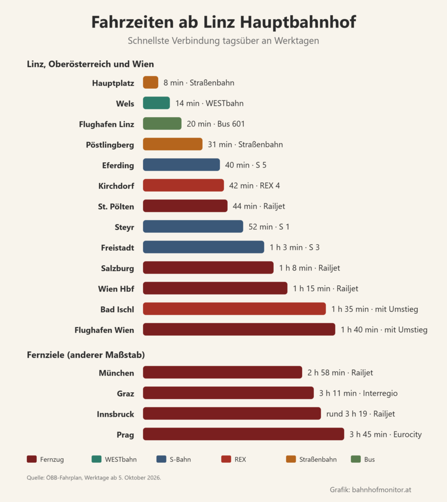Balkendiagramm der Fahrzeiten ab Linz: Hauptplatz 8 Minuten, Wels 14, Flughafen Linz 20, Pöstlingberg 31, Eferding 40, Kirchdorf 42, St. Pölten 44, Steyr 52, Freistadt 1 Stunde 3, Salzburg 1 Stunde 8, Wien Hauptbahnhof 1 Stunde 15, Bad Ischl 1 Stunde 35, Flughafen Wien 1 Stunde 40. Fernziele: München 2 Stunden 58, Graz 3 Stunden 11, Innsbruck rund 3 Stunden 19, Prag 3 Stunden 45.