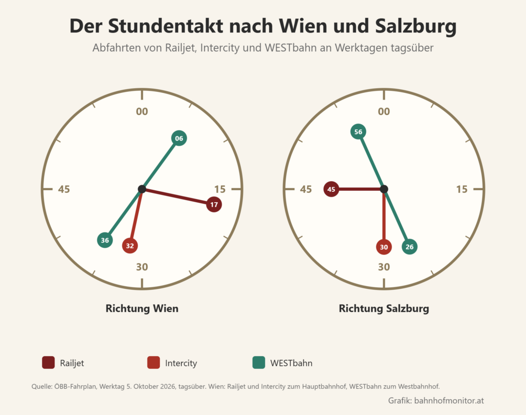 Zwei Taktuhren. Richtung Wien: Railjet zur Minute 17, Intercity zur Minute 32, WESTbahn zur Minute 06 und 36. Richtung Salzburg: Railjet zur Minute 45, Intercity zur Minute 30, WESTbahn zur Minute 26 und 56.