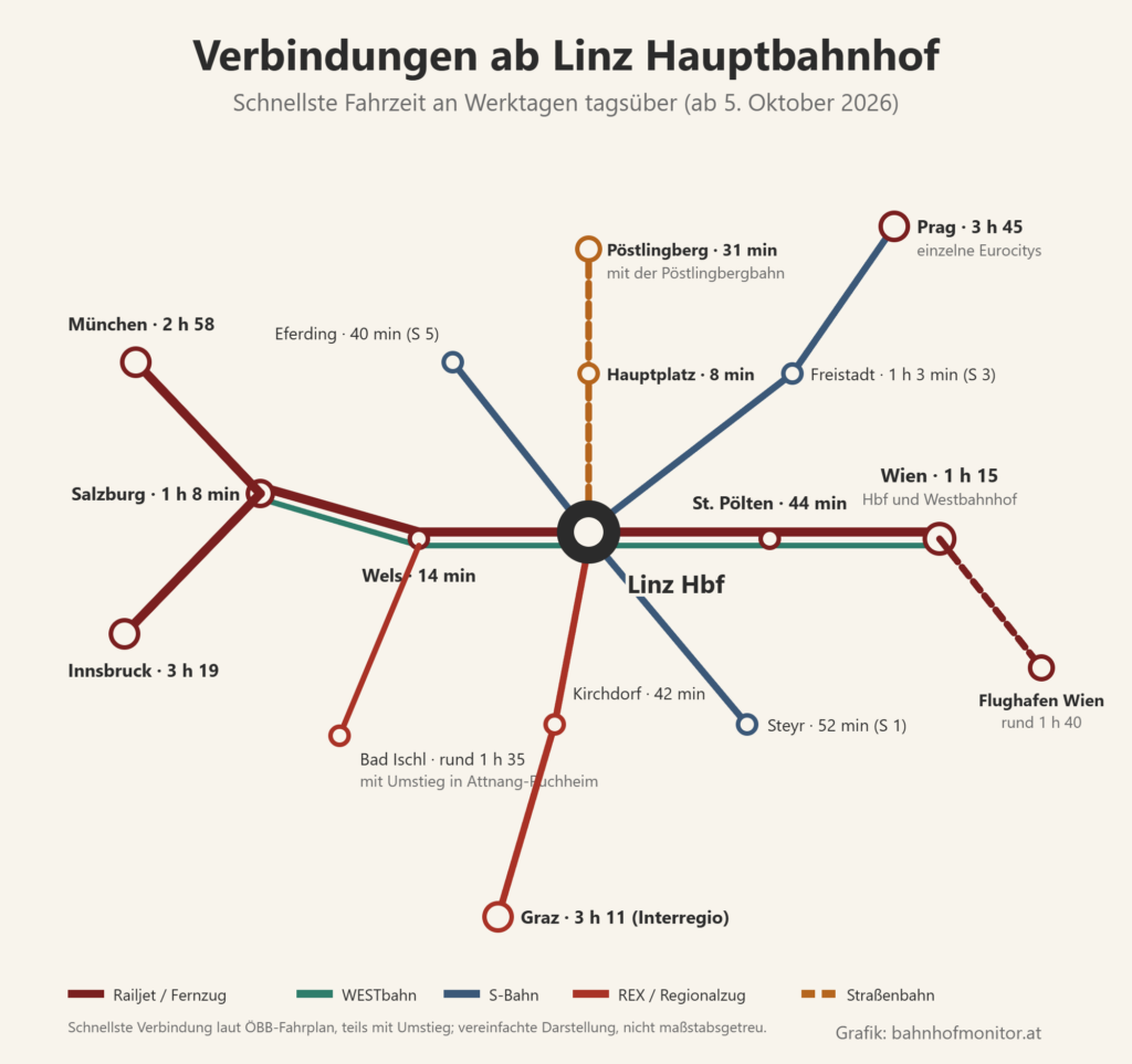 Liniengrafik ab Linz: nach Westen Wels 14 Minuten, Salzburg 1 Stunde 8 Minuten, weiter nach München (2 Stunden 58 Minuten) und Innsbruck (3 Stunden 19 Minuten), Bad Ischl mit Umstieg in rund 1 Stunde 35 Minuten; nach Osten St. Pölten 44 Minuten, Wien 1 Stunde 15 Minuten, Flughafen Wien rund 1 Stunde 40 Minuten; S 3 nach Freistadt (1 Stunde 3 Minuten) und Eurocitys nach Prag (3 Stunden 45 Minuten); S 5 nach Eferding (40 Minuten); Straßenbahn zum Hauptplatz (8 Minuten) und mit der Pöstlingbergbahn auf den Pöstlingberg (31 Minuten); S 1 nach Steyr (52 Minuten); Pyhrnbahn nach Kirchdorf (42 Minuten) und mit dem Interregio nach Graz (3 Stunden 11 Minuten).
