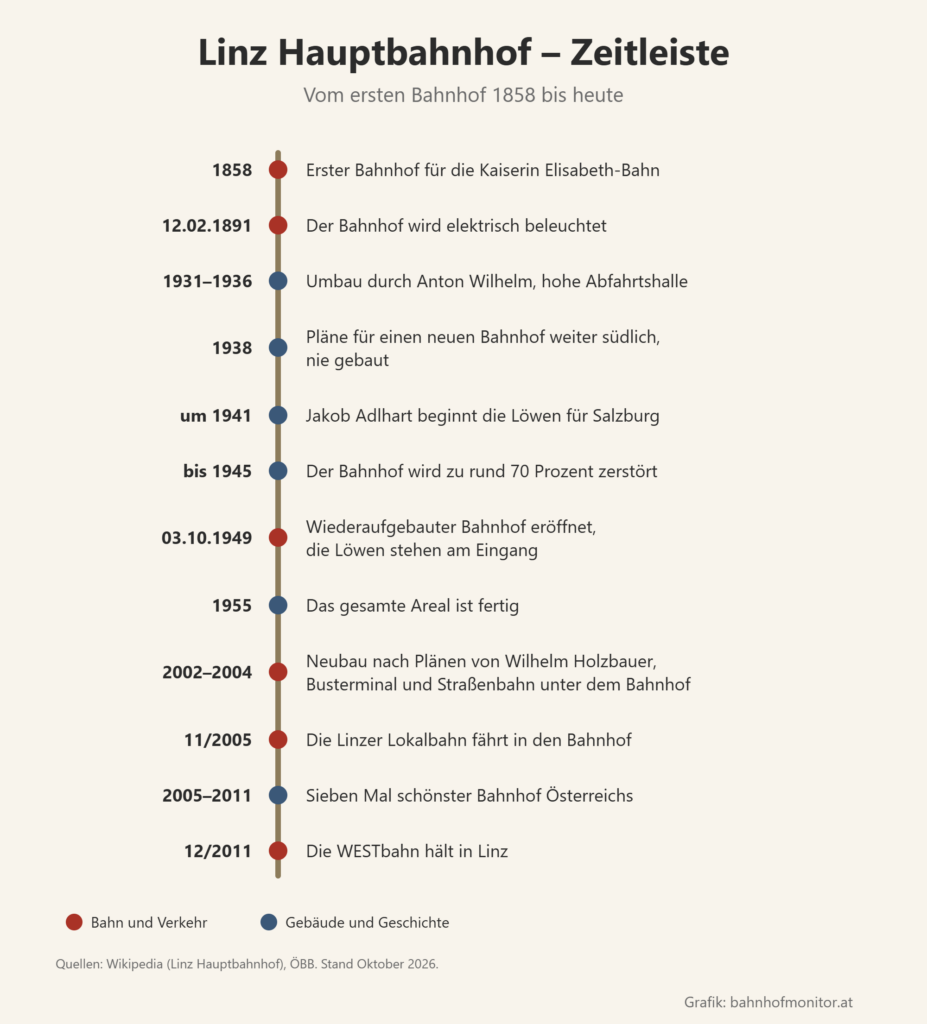 Zeitleiste: 1858 erster Bahnhof, 12. Februar 1891 elektrische Beleuchtung, 1931 bis 1936 Umbau durch Anton Wilhelm, 1938 nie gebaute Pläne für einen neuen Bahnhof, um 1941 Löwen von Jakob Adlhart, bis 1945 zu rund 70 Prozent zerstört, 3. Oktober 1949 Wiedereröffnung mit den Löwen am Eingang, 1955 Areal fertig, 2002 bis 2004 Neubau von Wilhelm Holzbauer, November 2005 Lokalbahn, 2005 bis 2011 sieben Mal schönster Bahnhof Österreichs, Dezember 2011 WESTbahn.