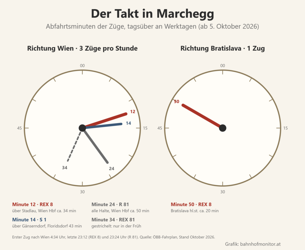 Zwei Taktuhren: Richtung Wien fahren tagsüber Züge zur Minute 12 (REX 8), 14 (S 1) und 24 (R 81), in der Früh zusätzlich zur Minute 34 (REX 81); Richtung Bratislava fährt der REX 8 zur Minute 50