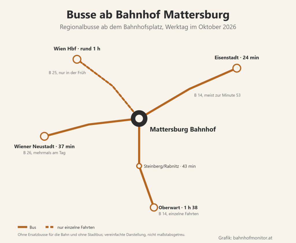 Grafik der Regionalbusse ab dem Bahnhof Mattersburg: B 14 nach Eisenstadt (24 Minuten) und in die Gegenrichtung nach Steinberg an der Rabnitz (43 Minuten) und Oberwart (1 Stunde 38), B 26 nach Wiener Neustadt (37 Minuten), B 25 nur in der Früh nach Wien Hauptbahnhof (rund eine Stunde).