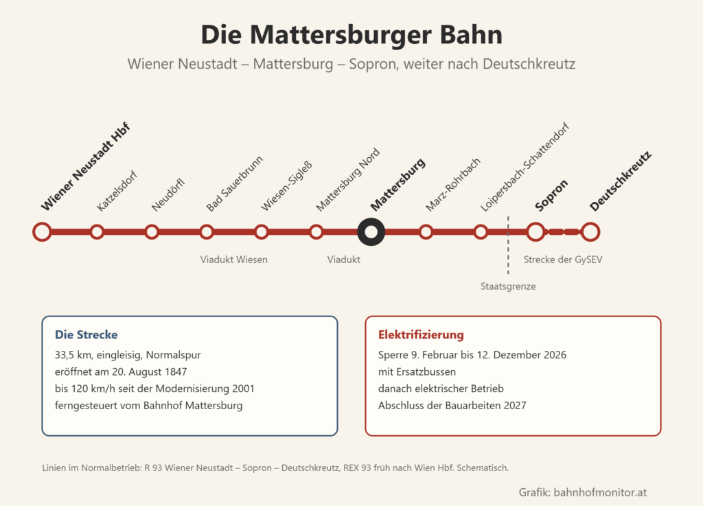 Schematische Streckengrafik der Mattersburger Bahn mit den Halten Wiener Neustadt Hauptbahnhof, Katzelsdorf, Neudörfl, Bad Sauerbrunn, Wiesen-Sigleß, Mattersburg Nord, Mattersburg, Marz-Rohrbach, Loipersbach-Schattendorf, Staatsgrenze, Sopron und weiter nach Deutschkreutz; Viadukte bei Wiesen und Mattersburg. Infokästen: 33,5 Kilometer, eingleisig, eröffnet am 20. August 1847, seit 2001 ferngesteuert vom Bahnhof Mattersburg; Sperre für die Elektrifizierung von 9. Februar bis 12. Dezember 2026, Abschluss der Bauarbeiten 2027.
