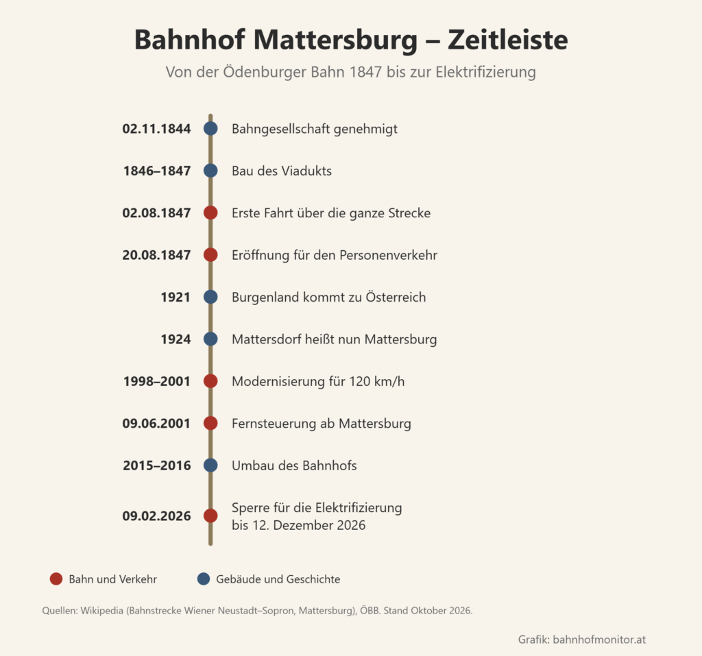 Zeitleiste: 2. November 1844 Bahngesellschaft genehmigt; 1846 bis 1847 Bau des Viadukts; 2. August 1847 erste Fahrt; 20. August 1847 Eröffnung für den Personenverkehr; 1921 Burgenland zu Österreich; 1924 Umbenennung in Mattersburg; 1998 bis 2001 Modernisierung; 9. Juni 2001 Fernsteuerung ab Mattersburg; 2015 bis 2016 Umbau des Bahnhofs; 9. Februar 2026 Sperre für die Elektrifizierung bis 12. Dezember 2026.
