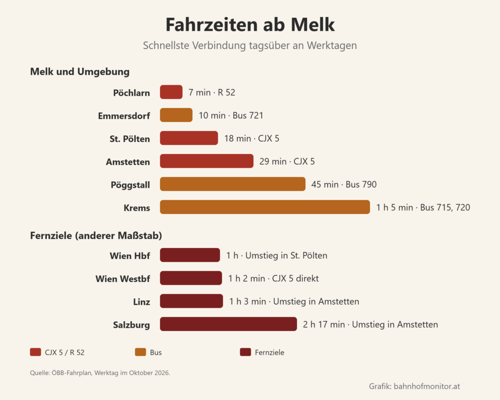 Balkendiagramm der Fahrzeiten ab Melk: Pöchlarn 7 Minuten, Emmersdorf mit dem Bus 10, St. Pölten 18, Amstetten 29, Pöggstall mit dem Bus 45, Krems mit dem Bus 1 Stunde 5. Fernziele: Wien Hauptbahnhof 1 Stunde mit Umstieg, Wien Westbahnhof 1 Stunde 2 direkt, Linz 1 Stunde 3 mit Umstieg, Salzburg 2 Stunden 17 mit Umstieg.