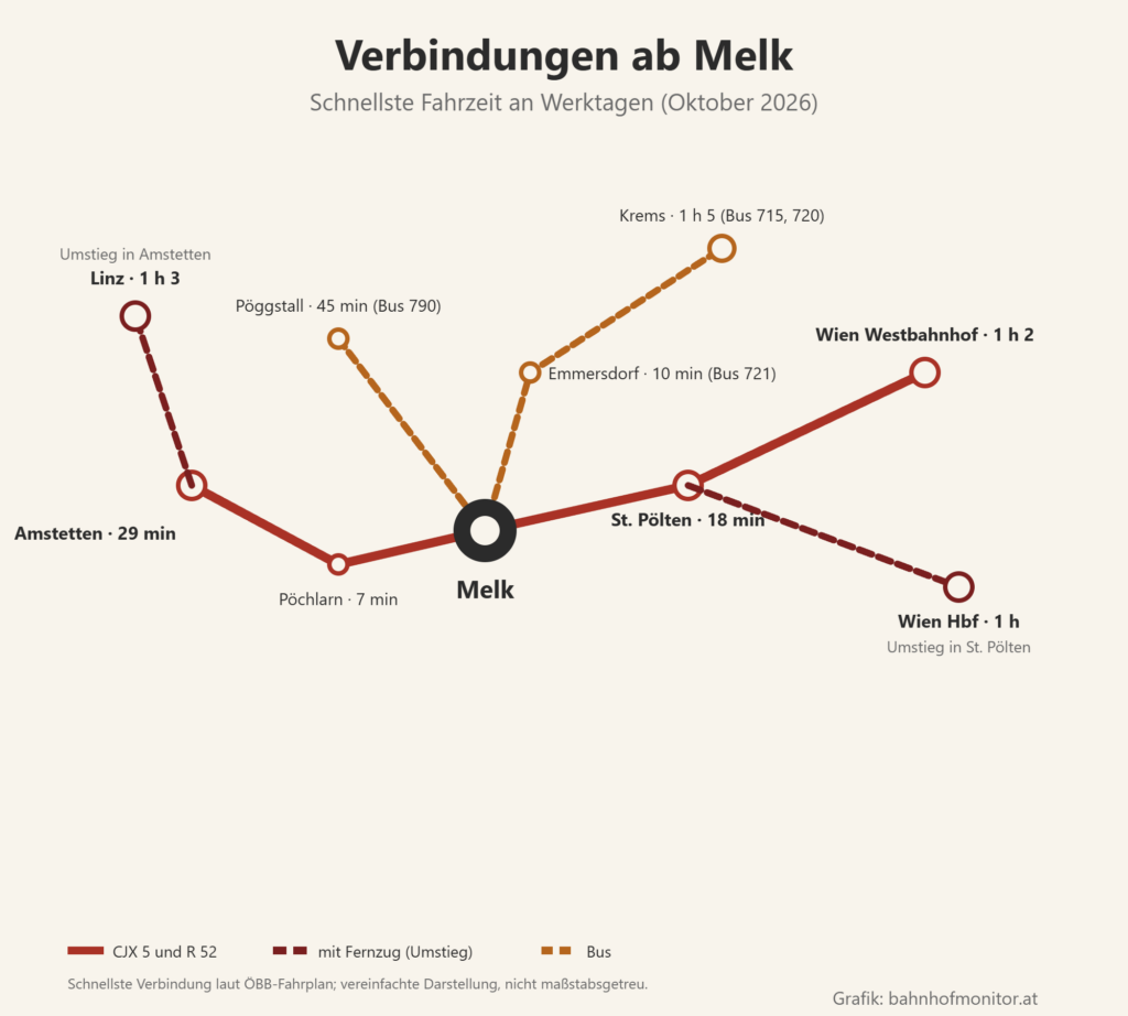 Liniengrafik ab Melk: CJX 5 nach St. Pölten (18 Minuten) und Wien Westbahnhof (1 Stunde 2), mit Umstieg in St. Pölten nach Wien Hauptbahnhof (1 Stunde); Richtung Westen nach Pöchlarn (7 Minuten) und Amstetten (29 Minuten), mit Umstieg in Amstetten nach Linz (1 Stunde 3); Busse nach Emmersdorf (10 Minuten), Krems (1 Stunde 5) und Pöggstall (45 Minuten).