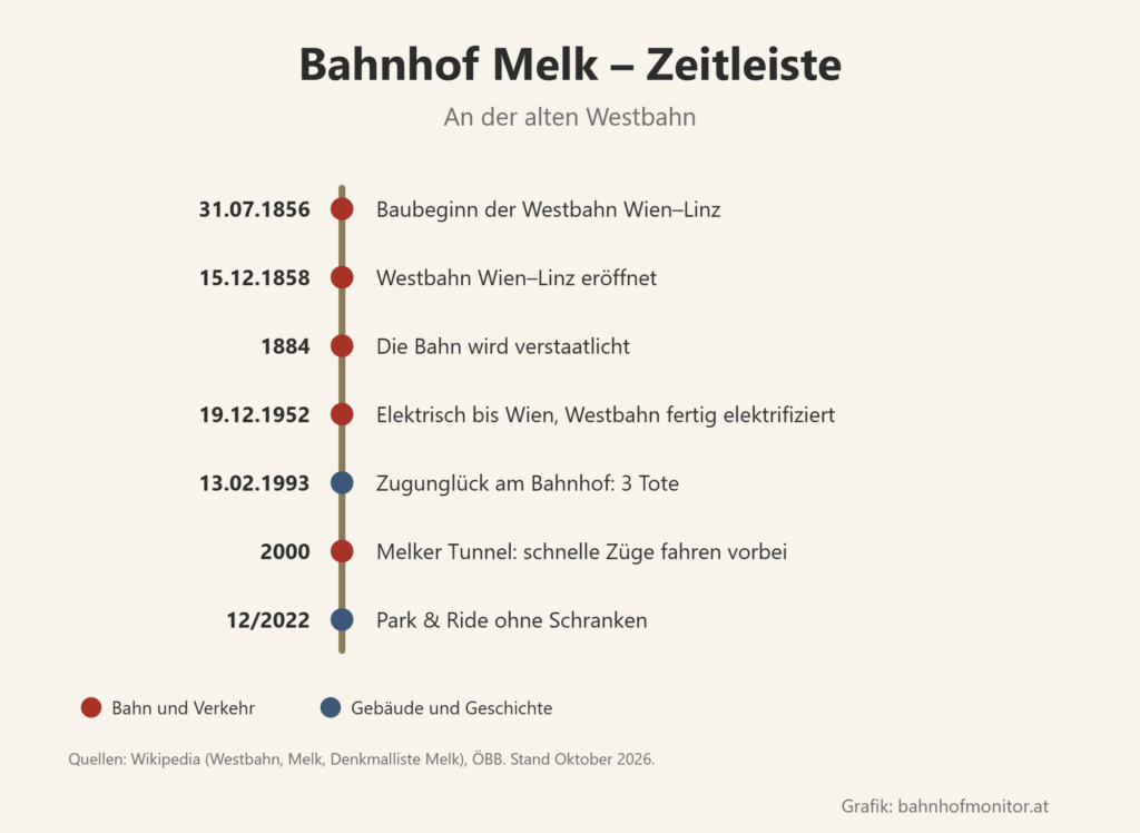 Zeitleiste: 31. Juli 1856 Baubeginn der Westbahn; 15. Dezember 1858 Eröffnung Wien–Linz; 1884 Verstaatlichung; 19. Dezember 1952 Westbahn fertig elektrifiziert; 13. Februar 1993 Zugunglück mit drei Toten; 2000 Melker Tunnel, schnelle Züge fahren an Melk vorbei; Dezember 2022 Park and Ride ohne Schranken.