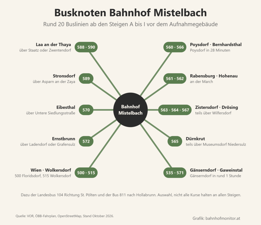 Busknoten Mistelbach: Linien 588 und 590 nach Laa, 589 nach Stronsdorf, 570 nach Eibesthal, 572 nach Ernstbrunn, 500 nach Wien Floridsdorf und 515 nach Wolkersdorf, 560 und 566 nach Poysdorf und Bernhardsthal, 561 und 562 nach Rabensburg und Hohenau, 563, 564 und 567 nach Zistersdorf und Drösing, 565 nach Dürnkrut, 535 nach Gänserndorf und 571 nach Gaweinstal.