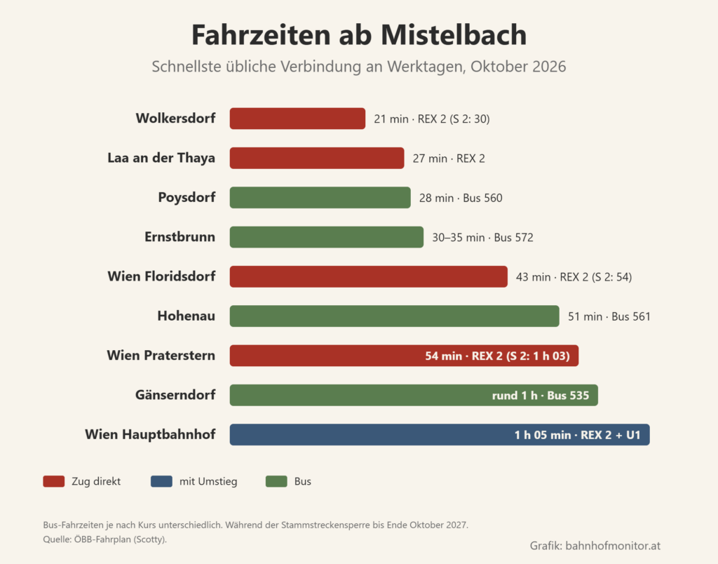 Balkendiagramm der Fahrzeiten ab Mistelbach: Wolkersdorf 21 Minuten, Laa an der Thaya 27, Poysdorf 28 (Bus 560), Ernstbrunn 30 bis 35 (Bus 572), Wien Floridsdorf 43, Hohenau 51 (Bus 561), Wien Praterstern 54, Gänserndorf rund eine Stunde (Bus 535), Wien Hauptbahnhof 1 Stunde 5 Minuten mit REX 2 und U1.