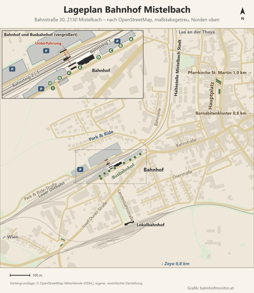 Lageplan des Bahnhofs Mistelbach, Norden oben: Das Bahnhofsgebäude liegt südlich der Gleise an der Bahnstraße, davor der Busbahnhof mit den Bussteigen A bis I. Bahnsteig 1 liegt am Gebäude, der Mittelbahnsteig 2 | 3 ist über eine Unterführung erreichbar; Park-and-Ride-Flächen liegen beiderseits der Gleise. Die Bahnstraße führt nach Nordosten zum Hauptplatz, nördlich liegt die Haltestelle Mistelbach Stadt.