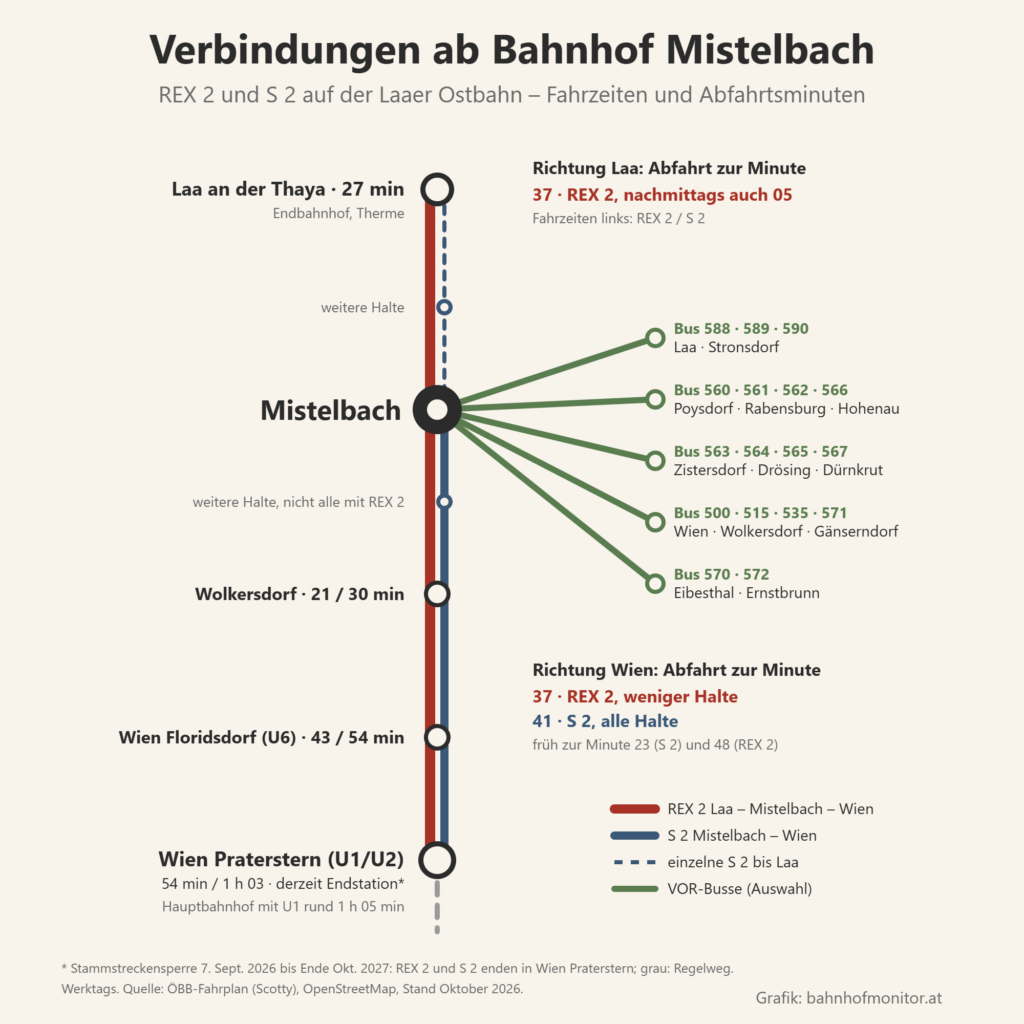 Liniengrafik: REX 2 und S 2 ab Mistelbach. Richtung Wien REX 2 zur Minute 37 (Wolkersdorf 21, Floridsdorf 43, Praterstern 54 Minuten) und S 2 zur Minute 41 (Wolkersdorf 30, Floridsdorf 54 Minuten, Praterstern 1 Stunde 3 Minuten). Richtung Laa REX 2 zur Minute 37, Fahrzeit 27 Minuten, einzelne S 2. Dazu Busgruppen nach Laa und Stronsdorf, Poysdorf, Rabensburg und Hohenau, Zistersdorf, Drösing und Dürnkrut, Wien, Wolkersdorf und Gänserndorf sowie Eibesthal und Ernstbrunn.