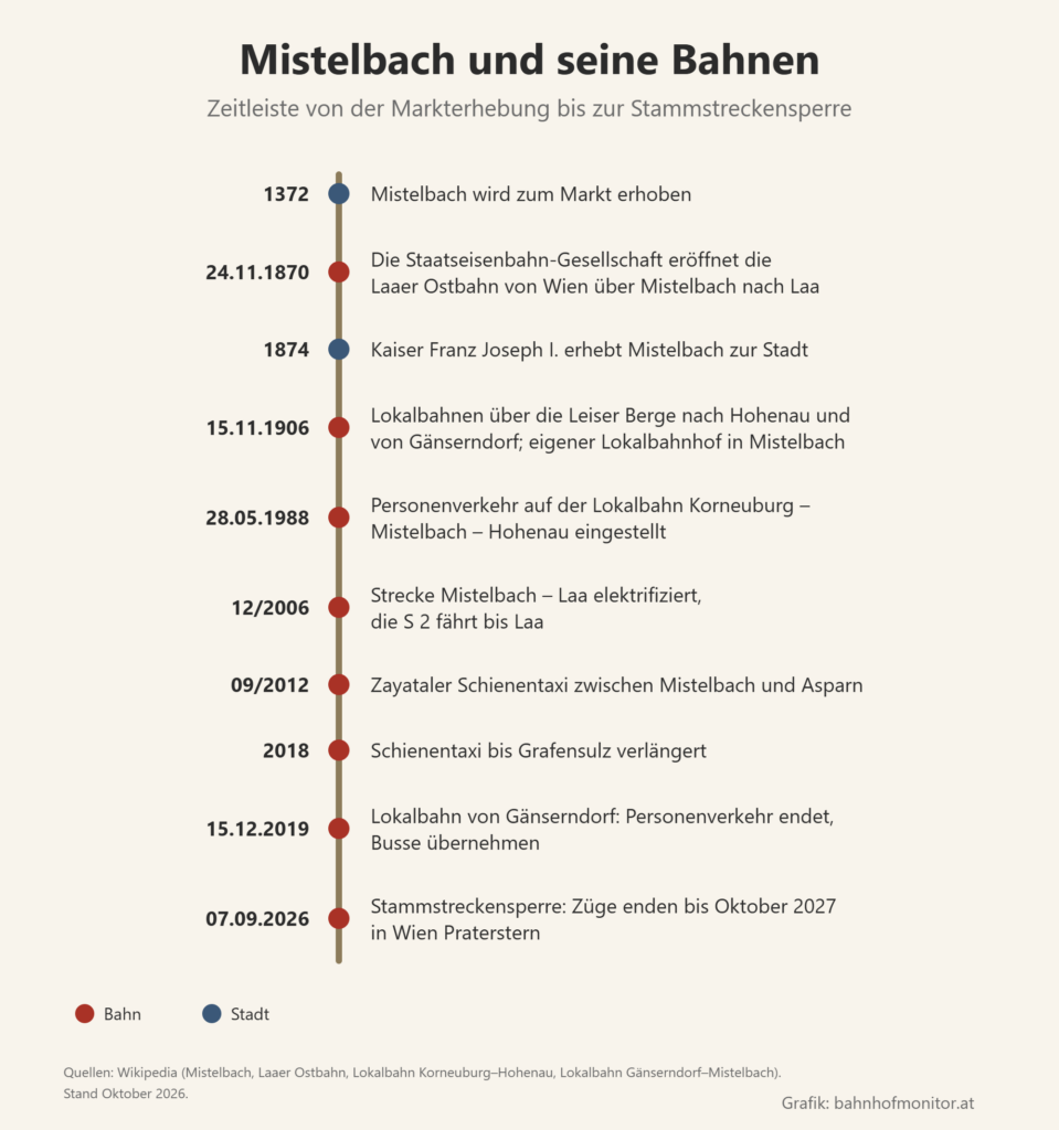 Zeitleiste: 1372 Markterhebung, 24. November 1870 Laaer Ostbahn, 1874 Stadterhebung, 15. November 1906 Lokalbahnen nach Hohenau und Gänserndorf, 28. Mai 1988 Ende des Personenverkehrs Korneuburg–Mistelbach–Hohenau, 2006 Elektrifizierung bis Laa, 2012 Zayataler Schienentaxi, 2018 Verlängerung nach Grafensulz, 15. Dezember 2019 Ende des Personenverkehrs auf der Lokalbahn von Gänserndorf, 7. September 2026 Stammstreckensperre.