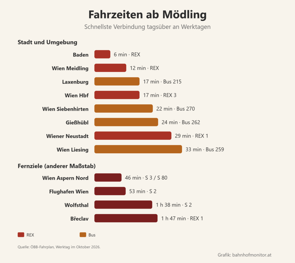 Balkendiagramm der Fahrzeiten ab Mödling: Baden mit dem REX 6 Minuten, Wien Meidling 12, Laxenburg mit dem Bus 17, Wien Hauptbahnhof mit dem REX 3 17, Wien Siebenhirten mit dem Bus 22, Gießhübl mit dem Bus 24, Wiener Neustadt mit dem REX 1 29, Wien Liesing mit dem Bus 33. Weitere Ziele: Wien Aspern Nord 46 Minuten, Flughafen Wien 53, Wolfsthal 1 Stunde 38, Břeclav 1 Stunde 47.