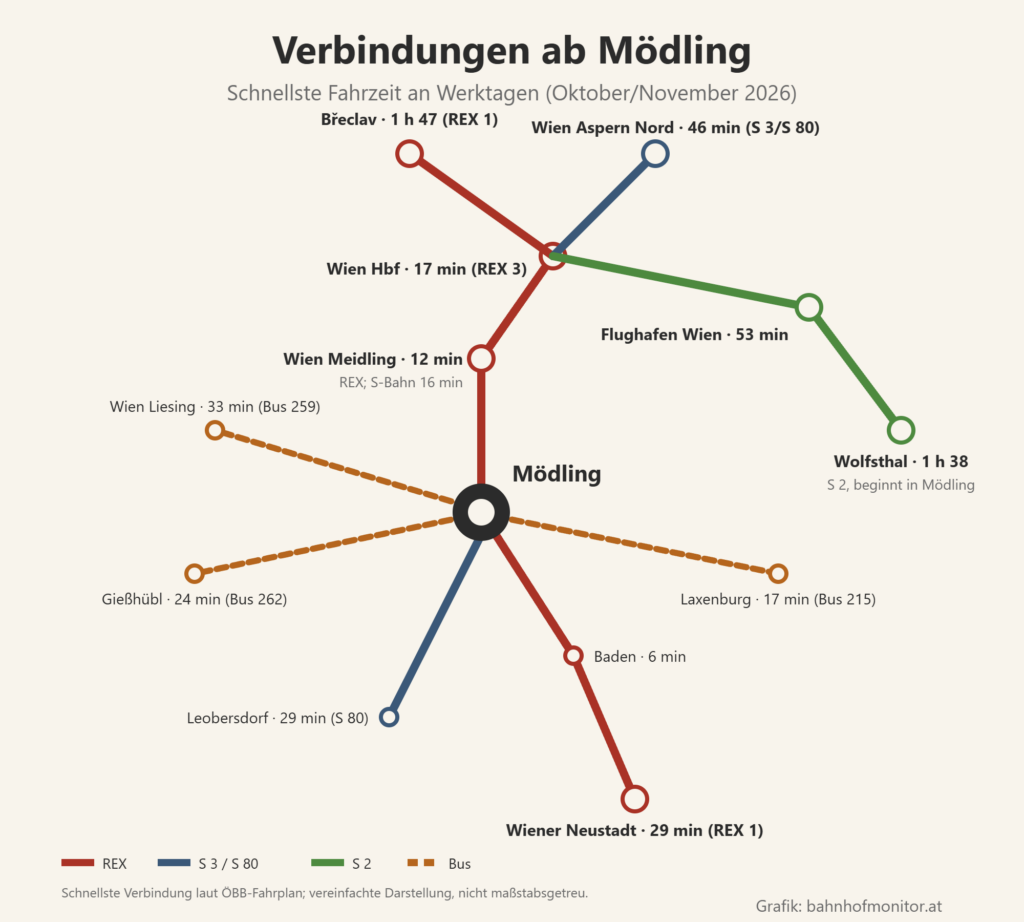 Liniengrafik ab Mödling: REX nach Wien Meidling (12 Minuten, S-Bahn 16) und Wien Hauptbahnhof (17 Minuten), weiter mit dem REX 1 nach Břeclav (1 Stunde 47), mit S 3 und S 80 nach Wien Aspern Nord (46 Minuten) und mit der S 2 zum Flughafen Wien (53 Minuten) und nach Wolfsthal (1 Stunde 38); nach Süden REX nach Baden (6 Minuten) und Wiener Neustadt (29 Minuten), S 80 nach Leobersdorf (29 Minuten); Busse nach Wien Liesing (33 Minuten), Gießhübl (24 Minuten) und Laxenburg (17 Minuten).