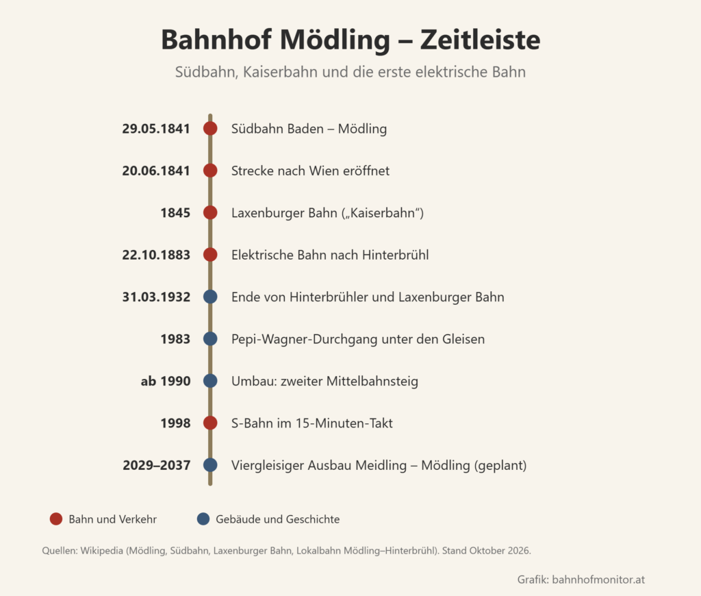 Zeitleiste: 29. Mai 1841 Südbahn Baden–Mödling; 20. Juni 1841 Strecke nach Wien eröffnet; 1845 Laxenburger Bahn; 22. Oktober 1883 elektrische Bahn nach Hinterbrühl; 31. März 1932 Ende der Hinterbrühler und der Laxenburger Bahn; 1983 Pepi-Wagner-Durchgang unter den Gleisen; ab 1990 Umbau mit zweitem Mittelbahnsteig; 1998 S-Bahn im 15-Minuten-Takt; 2029 bis 2037 geplanter viergleisiger Ausbau Meidling–Mödling.