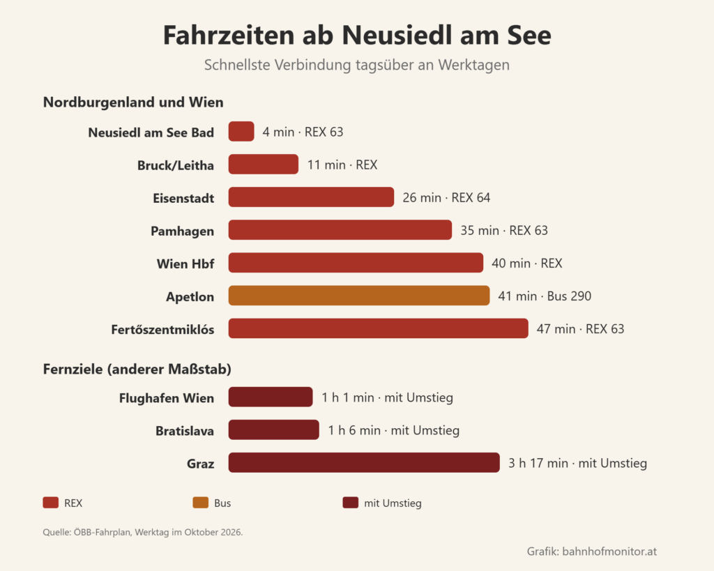 Balkendiagramm der Fahrzeiten ab Neusiedl am See: Neusiedl am See Bad 4 Minuten, Bruck an der Leitha 11, Eisenstadt 26, Pamhagen 35, Wien Hauptbahnhof 40, Apetlon mit dem Bus 41, Fertőszentmiklós 47. Mit Umstieg: Flughafen Wien 1 Stunde 1, Bratislava 1 Stunde 6, Graz 3 Stunden 17 Minuten.
