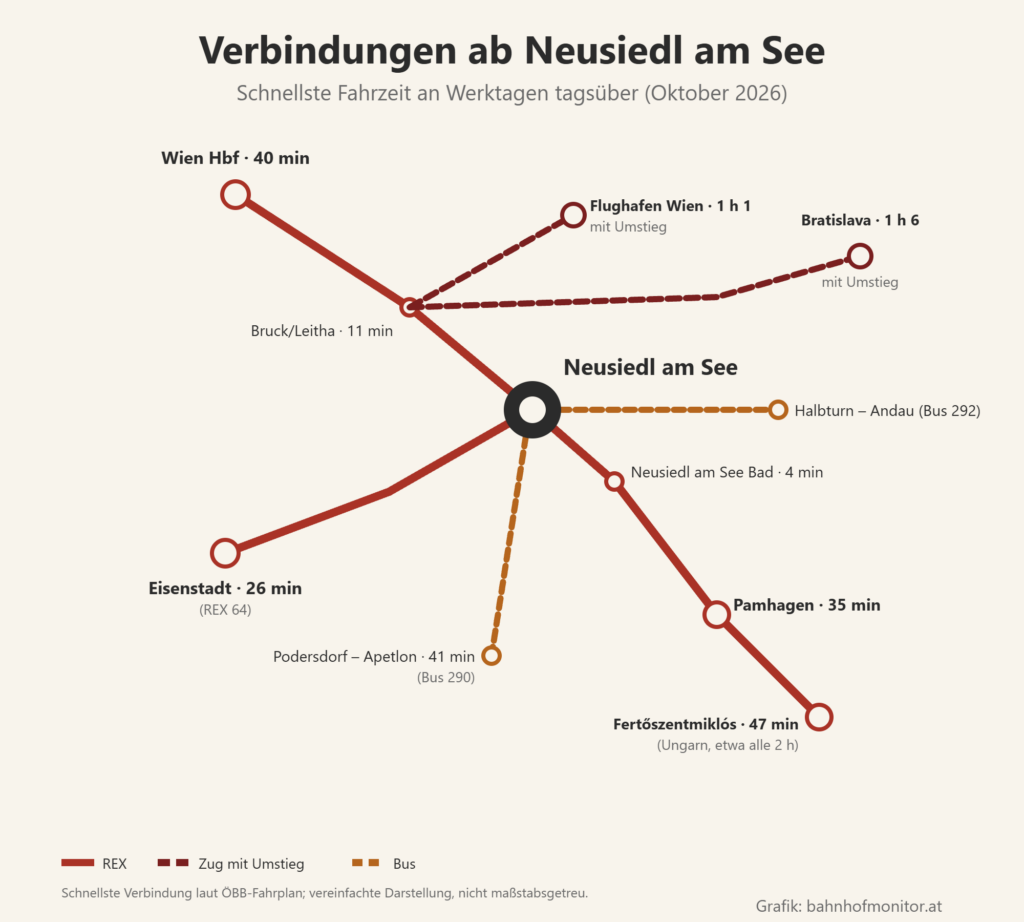 Liniengrafik ab Neusiedl am See: nach Nordwesten über Bruck an der Leitha (11 Minuten) nach Wien Hauptbahnhof (40 Minuten), mit Umstieg zum Flughafen Wien (1 Stunde 1) und nach Bratislava (1 Stunde 6); nach Südwesten nach Eisenstadt (26 Minuten); nach Südosten über Neusiedl am See Bad (4 Minuten) nach Pamhagen (35 Minuten) und Fertőszentmiklós in Ungarn (47 Minuten); Busse über Podersdorf nach Apetlon (41 Minuten) und nach Halbturn und Andau.