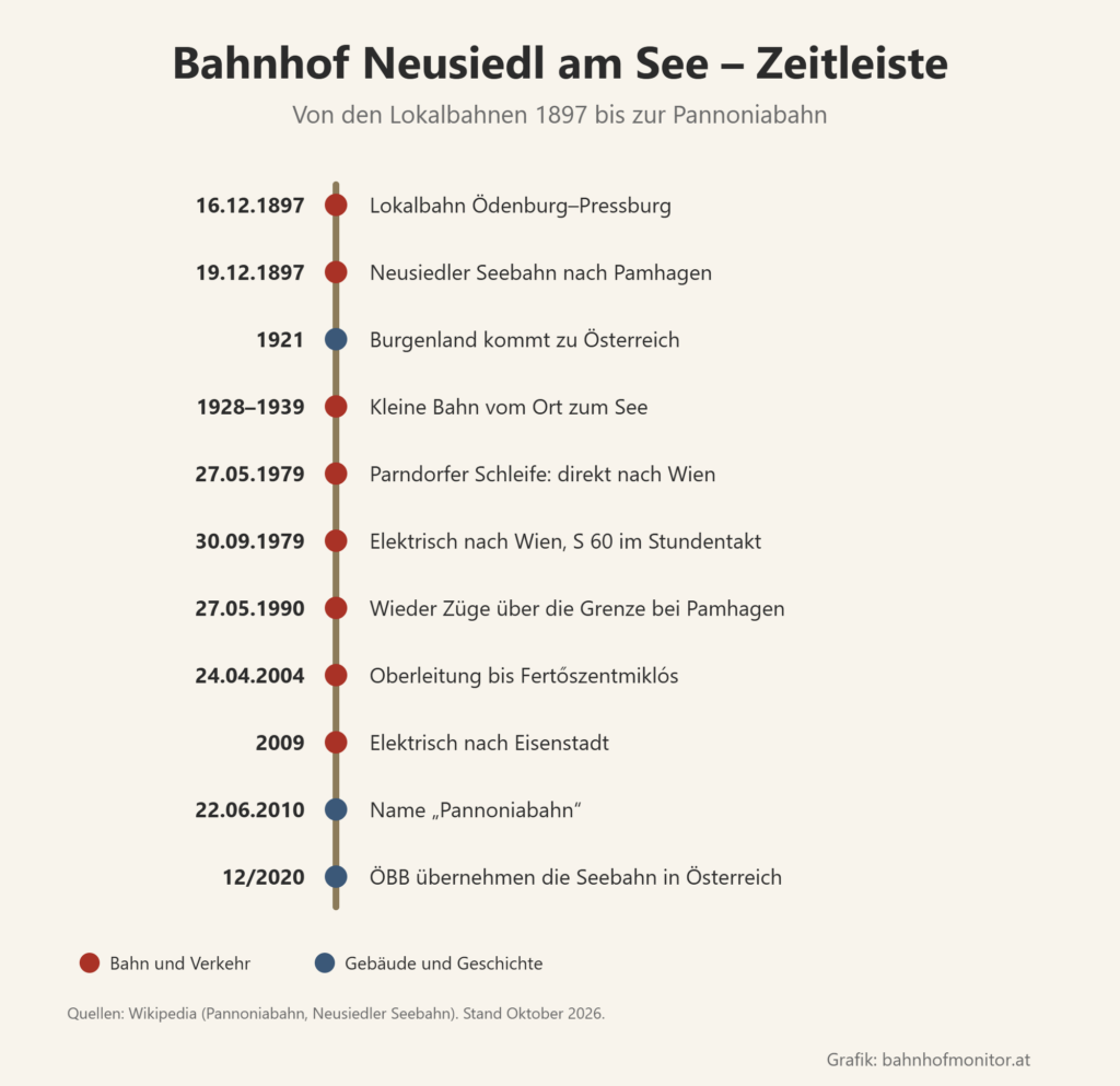 Zeitleiste: 16. Dezember 1897 Lokalbahn Ödenburg–Pressburg; 19. Dezember 1897 Neusiedler Seebahn; 1921 Burgenland zu Österreich; 1928 bis 1939 kleine Bahn zum See; 27. Mai 1979 Parndorfer Schleife; 30. September 1979 elektrisch nach Wien; 27. Mai 1990 wieder Züge über die Grenze; 24. April 2004 Oberleitung bis Fertőszentmiklós; 2009 elektrisch nach Eisenstadt; 22. Juni 2010 Name Pannoniabahn; Dezember 2020 ÖBB übernehmen die Seebahn.