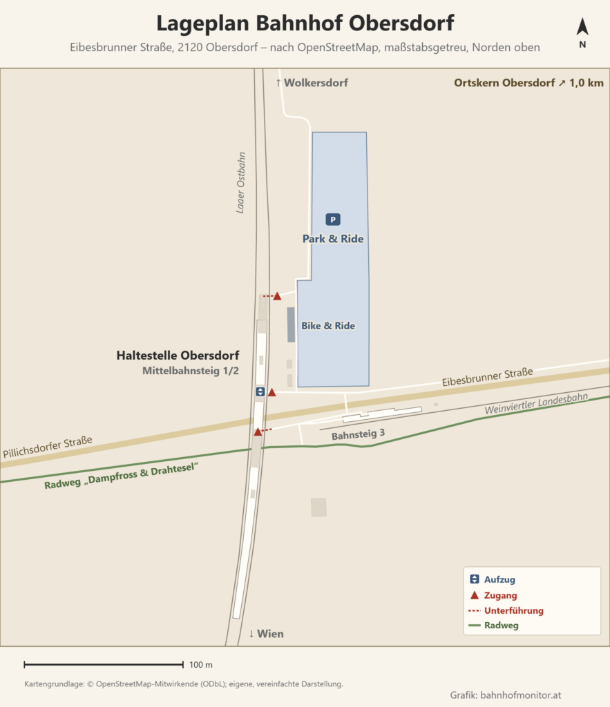 Maßstäblicher Lageplan der Haltestelle Obersdorf, Norden oben: Die Laaer Ostbahn verläuft von Norden (Wolkersdorf) nach Süden (Wien) mit einem Mittelbahnsteig (1/2), der über Unterführungen und einen Aufzug erreichbar ist und über die Eibesbrunner Straße führt. Östlich der Gleise liegen die Park-and-Ride-Anlage mit Bike & Ride, Bahnsteig 3 an der Weinviertler Landesbahn und der Radweg „Dampfross & Drahtesel“; der Ortskern liegt rund 1 km nordnordöstlich.