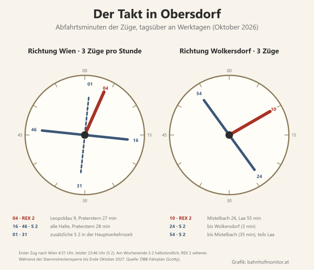 Zwei Taktuhren: Richtung Wien fahren werktags tagsüber Züge zur Minute 04 (REX 2), 16 und 46 (S 2), in der Hauptverkehrszeit zusätzlich zur Minute 01 und 31; Richtung Wolkersdorf zur Minute 10 (REX 2), 24 und 54 (S 2).