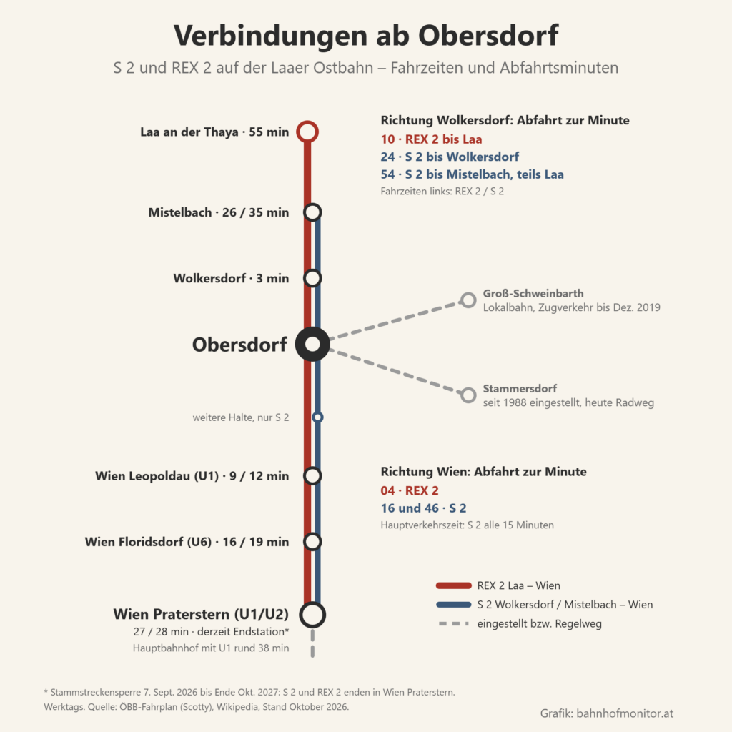 Liniengrafik: S 2 und REX 2 ab Obersdorf. Richtung Wien REX 2 zur Minute 04 (Leopoldau 9, Floridsdorf 16, Praterstern 27 Minuten) und S 2 zur Minute 16 und 46 (Leopoldau 12, Floridsdorf 19, Praterstern 28 Minuten). Richtung Norden REX 2 zur Minute 10 nach Wolkersdorf (3 Minuten), Mistelbach (26) und Laa an der Thaya (55), S 2 zur Minute 24 bis Wolkersdorf und zur Minute 54 bis Mistelbach. Grau gestrichelt die eingestellten Lokalbahnen nach Groß-Schweinbarth (bis 2019) und Stammersdorf (bis 1988).