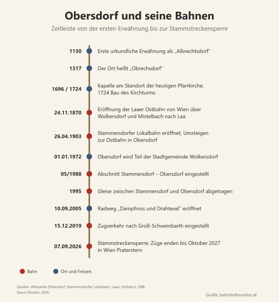 Zeitleiste: 1130 erste Erwähnung als Albrechtsdorf, 1317 Obrechsdorf, 1696 Kapelle und 1724 Kirchturm, 24. November 1870 Laaer Ostbahn, 26. April 1903 Stammersdorfer Lokalbahn, 1. Jänner 1972 Eingemeindung nach Wolkersdorf, Mai 1988 Einstellung Stammersdorf–Obersdorf, 1995 Gleisabbau, 10. September 2005 Radweg Dampfross und Drahtesel, 15. Dezember 2019 Ende des Zugverkehrs nach Groß-Schweinbarth, 7. September 2026 Stammstreckensperre.