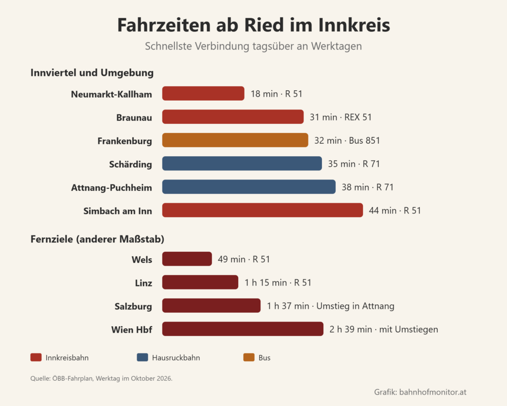 Balkendiagramm der Fahrzeiten ab Ried im Innkreis: Neumarkt-Kallham 18 Minuten, Braunau 31, Frankenburg mit dem Bus 32, Schärding 35, Attnang-Puchheim 38, Simbach am Inn 44. Fernziele: Wels 49 Minuten, Linz 1 Stunde 15, Salzburg 1 Stunde 37 mit Umstieg, Wien Hauptbahnhof 2 Stunden 39 mit Umstiegen.
