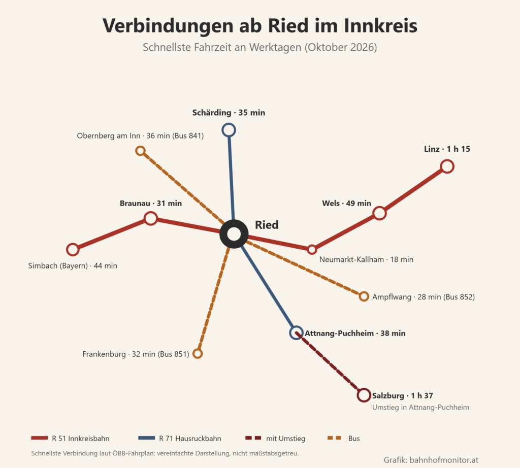 Liniengrafik ab Ried im Innkreis: R 51 nach Neumarkt-Kallham (18 Minuten), Wels (49 Minuten) und Linz (1 Stunde 15) sowie nach Braunau (31 Minuten) und Simbach in Bayern (44 Minuten); R 71 nach Schärding (35 Minuten) und Attnang-Puchheim (38 Minuten), mit Umstieg weiter nach Salzburg (1 Stunde 37); Busse nach Obernberg am Inn (36 Minuten), Frankenburg (32 Minuten) und Ampflwang (28 Minuten).