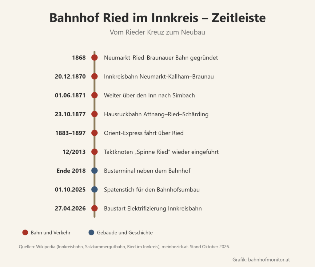 Zeitleiste: 1868 Gründung der Neumarkt-Ried-Braunauer Bahn; 20. Dezember 1870 Innkreisbahn Neumarkt-Kallham–Braunau; 1. Juni 1871 weiter nach Simbach; 23. Oktober 1877 Hausruckbahn; 1883 bis 1897 Orient-Express über Ried; Dezember 2013 Taktknoten Spinne Ried; Ende 2018 Busterminal; 1. Oktober 2025 Spatenstich für den Umbau; 27. April 2026 Baustart der Elektrifizierung.