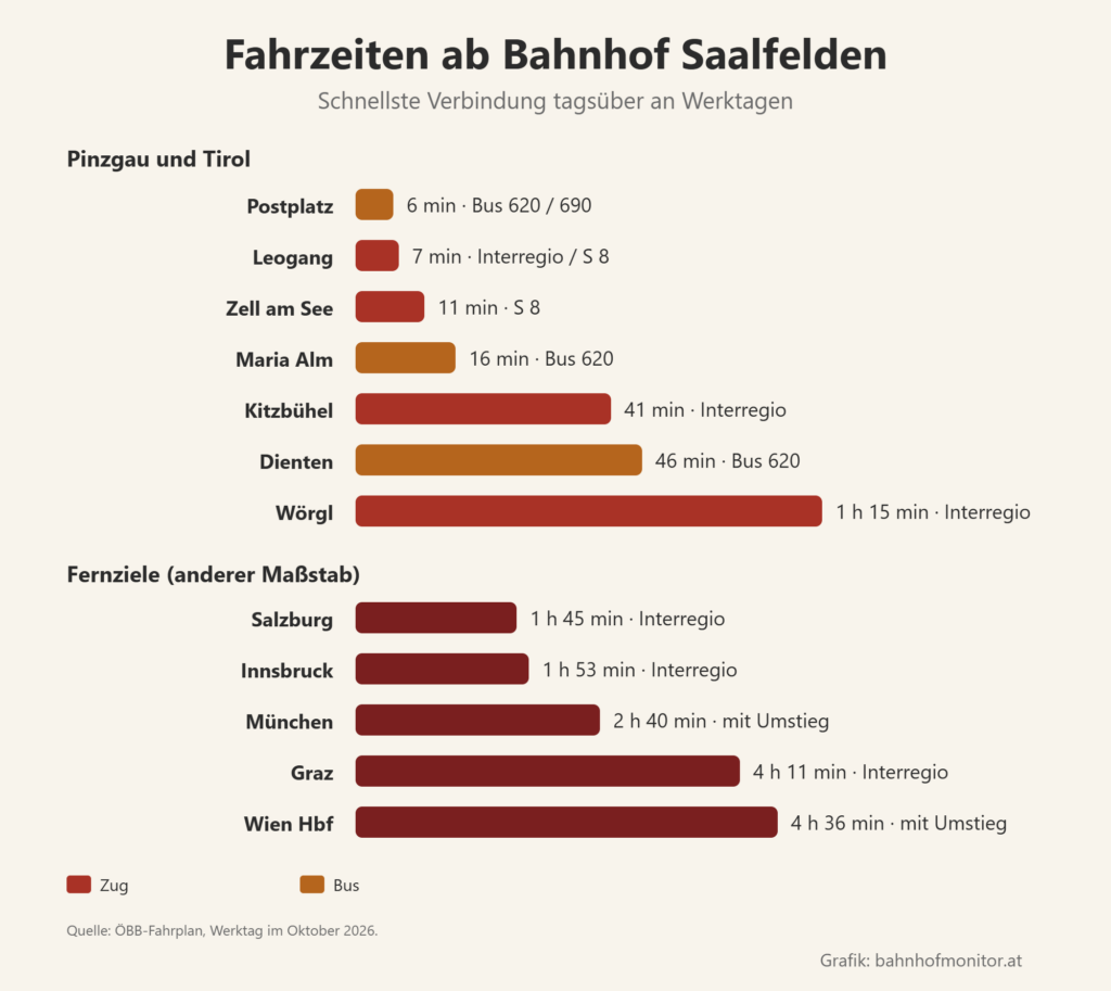 Balkendiagramm der Fahrzeiten ab Saalfelden: Postplatz mit dem Bus 6 Minuten, Leogang 7, Zell am See 11, Maria Alm mit dem Bus 16, Kitzbühel 41, Dienten mit dem Bus 46, Wörgl 1 Stunde 15. Fernziele: Salzburg 1 Stunde 45, Innsbruck 1 Stunde 53, München 2 Stunden 40 mit Umstieg, Graz 4 Stunden 11, Wien Hauptbahnhof 4 Stunden 36 Minuten mit Umstieg.