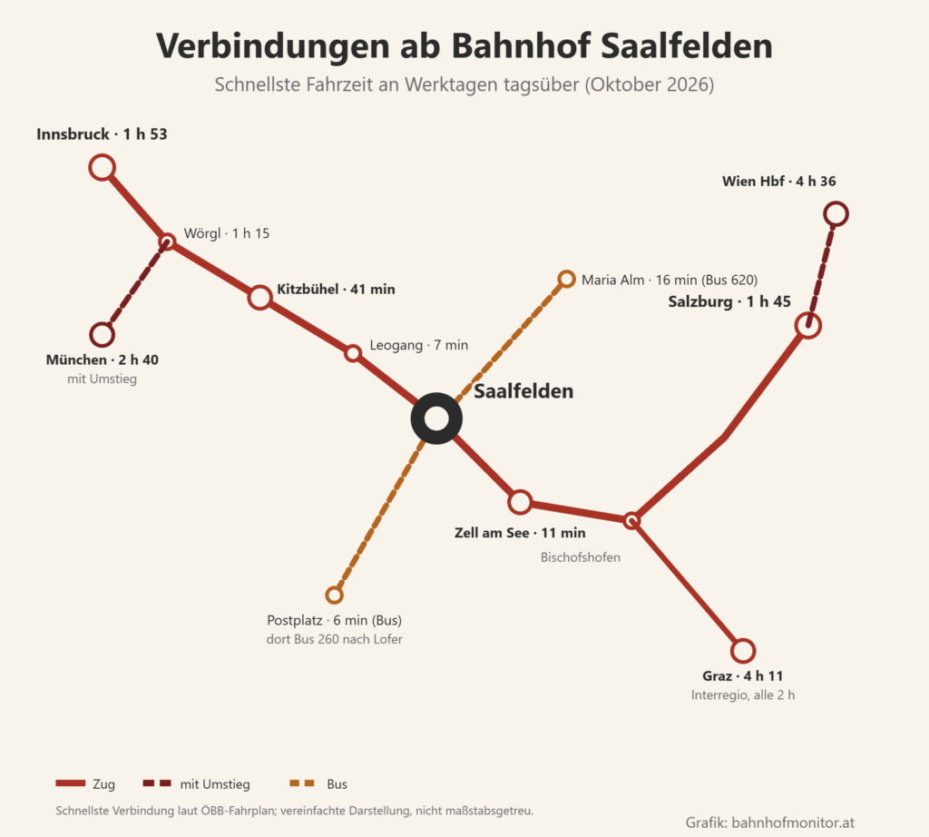 Liniengrafik ab Saalfelden: nach Osten über Zell am See (11 Minuten) und Bischofshofen nach Salzburg (1 Stunde 45 Minuten) und Graz (4 Stunden 11 Minuten), mit Umstieg nach Wien Hauptbahnhof (4 Stunden 36 Minuten); nach Westen über Leogang (7 Minuten), Kitzbühel (41 Minuten) und Wörgl (1 Stunde 15 Minuten) nach Innsbruck (1 Stunde 53 Minuten), mit Umstieg nach München (2 Stunden 40 Minuten); Bus 620 nach Maria Alm (16 Minuten), Busse zum Postplatz (6 Minuten), dort Bus 260 nach Lofer.