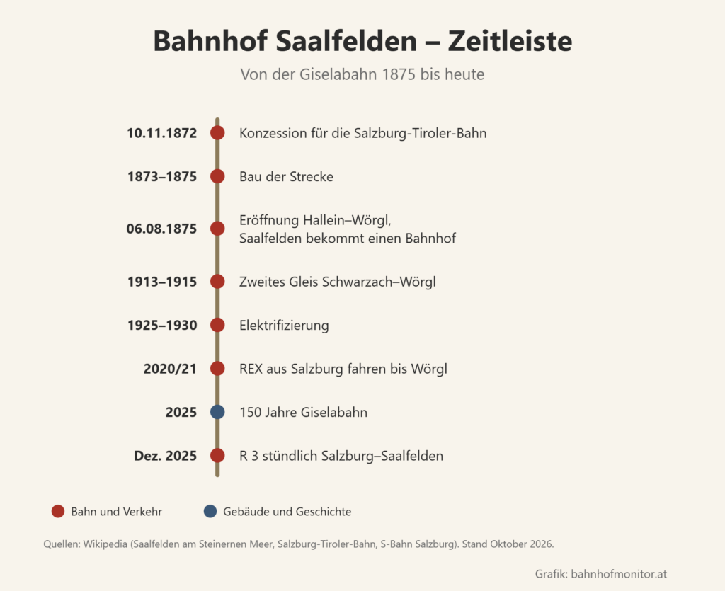 Zeitleiste: 10. November 1872 Konzession, 1873 bis 1875 Bau, 6. August 1875 Eröffnung Hallein–Wörgl mit Bahnhof Saalfelden, 1913 bis 1915 zweites Gleis, 1925 bis 1930 Elektrifizierung, Fahrplan 2020/21 REX bis Wörgl, 2025 150 Jahre Giselabahn, Dezember 2025 R 3 stündlich.