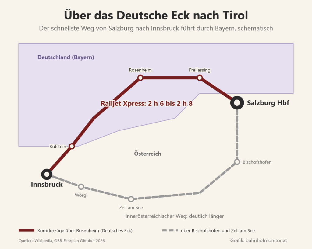 Schematische Karte: Die Railjets von Salzburg nach Innsbruck fahren über Freilassing, Rosenheim und Kufstein durch Bayern und brauchen 2 Stunden 6 bis 8 Minuten. Der innerösterreichische Weg über Bischofshofen, Zell am See und Wörgl ist deutlich länger.