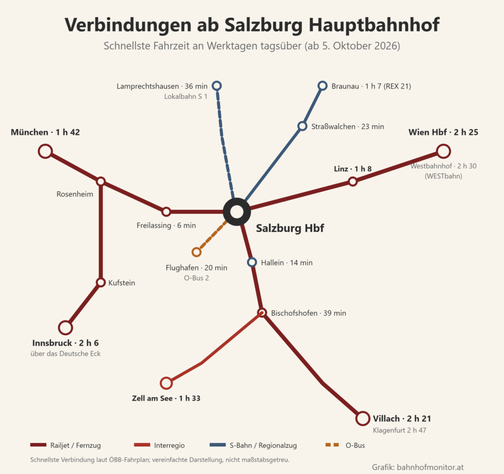 Liniengrafik ab Salzburg: nach Osten über Linz (1 Stunde 8 Minuten) nach Wien Hauptbahnhof (2 Stunden 25 Minuten), mit der WESTbahn zum Westbahnhof (2 Stunden 30 Minuten); Straßwalchen 23 Minuten und Braunau 1 Stunde 7 Minuten mit dem REX 21; Lokalbahn S 1 nach Lamprechtshausen 36 Minuten; nach Westen über Freilassing (6 Minuten) nach München (1 Stunde 42 Minuten) und über Rosenheim und Kufstein nach Innsbruck (2 Stunden 6 Minuten); nach Süden Hallein 14 Minuten, Bischofshofen 39 Minuten, Villach 2 Stunden 21 Minuten, Klagenfurt 2 Stunden 47 Minuten, Zell am See 1 Stunde 33 Minuten; O-Bus 2 zum Flughafen 20 Minuten.