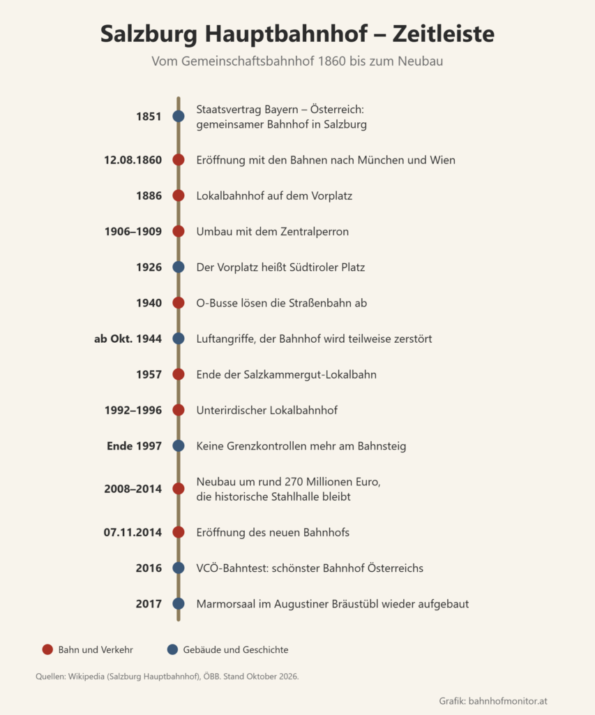 Zeitleiste: 1851 Staatsvertrag Bayern–Österreich, 12. August 1860 Eröffnung, 1886 Lokalbahnhof, 1906 bis 1909 Umbau mit Zentralperron, 1926 Südtiroler Platz, 1940 O-Bus statt Straßenbahn, ab Oktober 1944 Luftangriffe, 1957 Ende der Salzkammergut-Lokalbahn, 1992 bis 1996 unterirdischer Lokalbahnhof, Ende 1997 keine Grenzkontrollen mehr, 2008 bis 2014 Neubau um rund 270 Millionen Euro, 7. November 2014 Eröffnung, 2016 schönster Bahnhof Österreichs beim VCÖ-Bahntest, 2017 Marmorsaal im Augustiner Bräustübl.