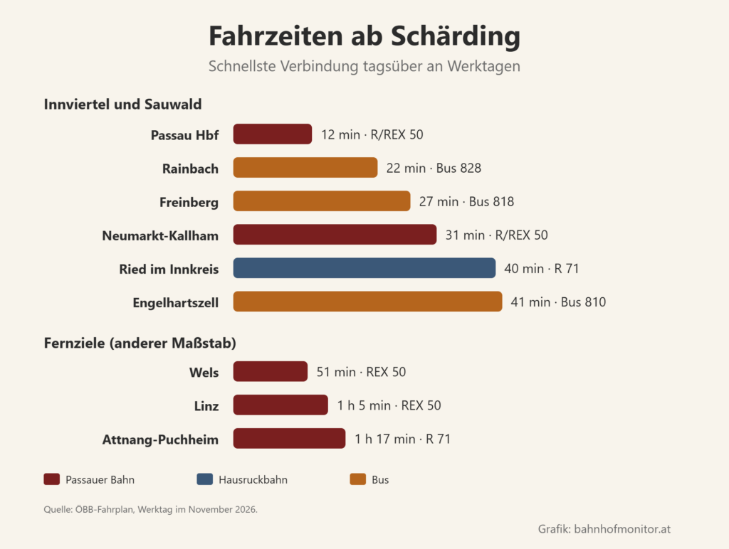Balkendiagramm der Fahrzeiten ab Schärding: Passau 12 Minuten, Rainbach mit dem Bus 22, Freinberg mit dem Bus 27, Neumarkt-Kallham 31, Ried im Innkreis 40, Engelhartszell mit dem Bus 41. Weitere Ziele: Wels 51 Minuten, Linz 1 Stunde 5, Attnang-Puchheim 1 Stunde 17.